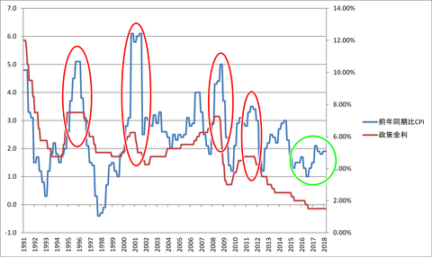 オーストラリア 前年同期比CPI-政策金利 (1991-2018)