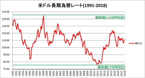 米ドル長期為替レート(1991-2018)_加工済み